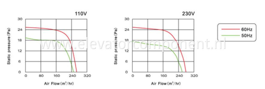 Elevator Cross Flow Fan